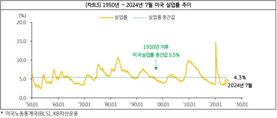 1950년부터 2024년 7월까지의 '미국 실업률' 추이를 보여주는 그래프.